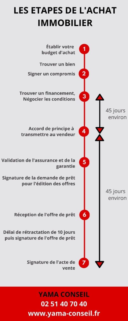 Les étapes Pour Acheter Votre Bien Immobilier | Yama Conseil